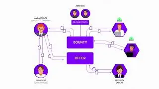 How Security Experts Generate Revenue in the PolySwarm Marketplace