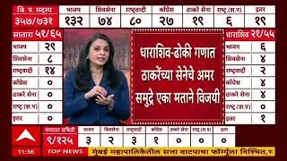 Sangli ZP Election Result Update : सांगलीत विश्वजित कदमांचा भाचा ऋषिकेश लाड विजयी