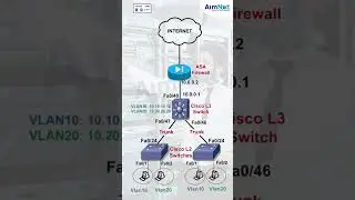 How to Configure Cisco Layer 3 Switch | Inter-VLAN Routing Explained