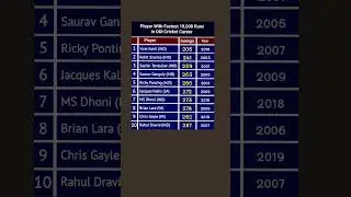 Players With fastest 10000 Runs in ODI Cricket History #cricketshorts #viratkohli #cricket #icc