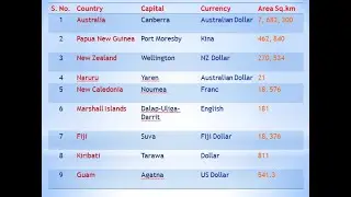 Important Australian Countries and their Capital, Currency & Area || NTS, PPSC, FPSC, FIA, MCQs