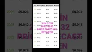 SUN COİN 2023-2032 PRİCE FORECAST BETWEEN #coinpriceprediction #bitcoin #coinprice #crypto