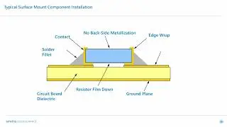 Webinar Selecting Passive Temperature Compensation in RF Circuits