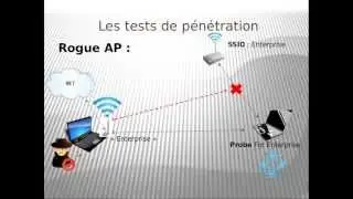 Rogue Wireless Access Point Ahmed Taha