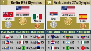 Olympic Basketball Champions & Rankings (1936-2016)