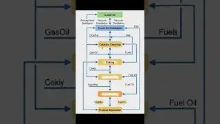 Petrol from crude Oil in Seconds!🔥 Refining Magic Explained