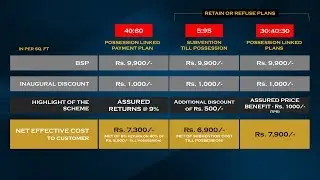 M3M Heights, 65th Avenue, Price LIst, Payment Plan, Sector 65 Gurgaon, Golf Course Road