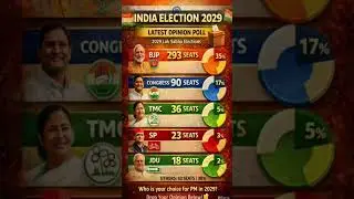 2029 Lok Sabha Survey: Will PM Modi Return? 310+ Seats Prediction!#Shorts #Election2029 #bjp