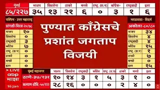 Pune Municipal LIVE Result Update | Prashant Jagtap | NCP VS BJP | Ajit Pawar | ABP Majha LIVE
