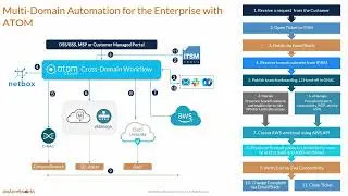 Rapid Onboarding of SD-WAN (Cisco Meraki) Branch with Anuta ATOM