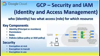 GCP Security & IAM - Identity and Access Management, Data - Encryption at rest,  in transit, in use