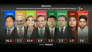 Resultados de encuesta de intenci&oacute;n de voto | Elecciones generales 2020