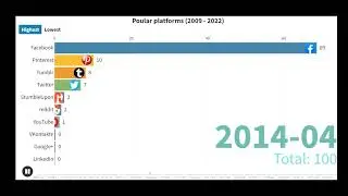 Most Popular Social Media - Growth Evolution (2004-2022)