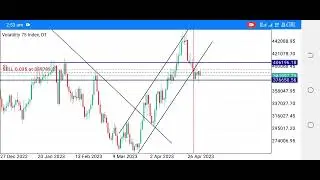 The Entries on Volatility 75 Index