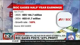 Industrial and medical gases manufacturer BOC Kenya's net profit grows 169 percent