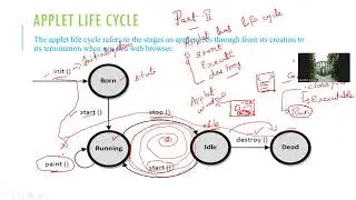 APPLET PROGRAMMING PART-II  |  APPLET LIFE CYCLE | JAVA CODE | HTML CODE | STEPS TO EXECUTE |