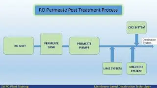 Post Water Treatment | Lime.| Chlorine |  Carbon dioxide (CO2) Dosing | RO PLANT