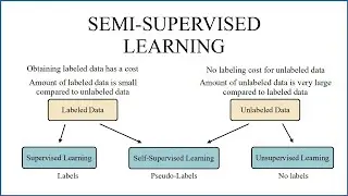 Semi-Supervised Learning