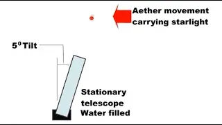 An animated explanation of Airys Failure experiment - GEOCENTRICITY