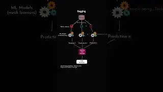 Bagging in Ensemble Learning Part 2 | Decision making in Bagging Algorithm #machinelearning #shorts