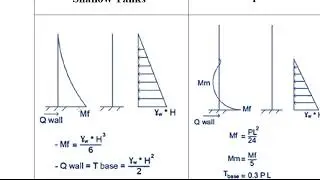 Design of Rectangular Tanks ( Shallow and Deep ) Rested on Rocky Soil -4th civil - Zagazig Uni.