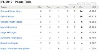 Ipl latest point table ipl today's point table ipl 2019 all matches point table