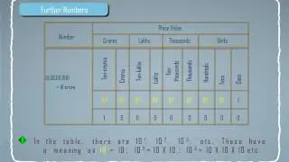 Indian System of Numeration / Indian Numbering system