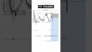 The Quasimodo Model is a price action based reversal pattern that signals shift in market structure.