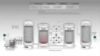 How A PSA Nitrogen Generator Works
