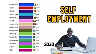 Global Self-Employment Rate (1990&ndash;2025) | World Workforce Trends | Bar Chart Race