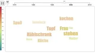 DWDS Kollokationsanalyse f&uuml;r das Wort 