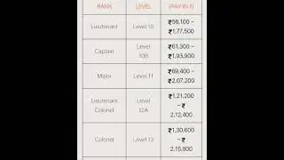 Indian Army salary.$ Levels.#shortvideo.