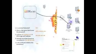 Microsoft Remote Connectivity Analyzer Single Sign On Test
