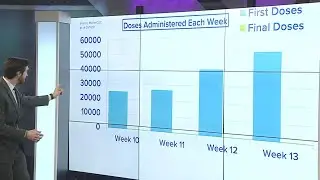 In the last month, vaccinators in Maine have administered 142,386 first doses of the COVID-19 vaccin