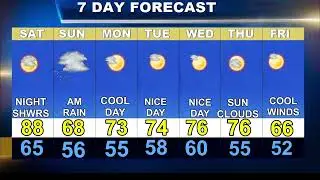 Worcester Weather Forecast
