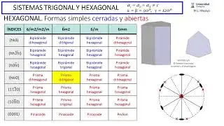 Sistemas Trigonal y Hexagonal (III): formas cristalográficas