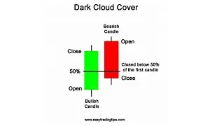 Dark Cloud Cover Candlestick Pattern | How to Identify Perfect Dark Cloud Cover Pattern