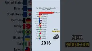 Top 15 Steel Producer Countries 2012 - 2025 #data #ranking #comparison #steel #country