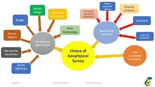 Choice of Geophysical survey method