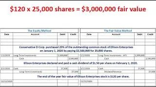 The Equity Method of Accounting for Investments
