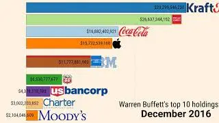 Warren Buffet's portfolio 2009-2021 timeline. Top 10 stock holdings of Berkshire Hathaway