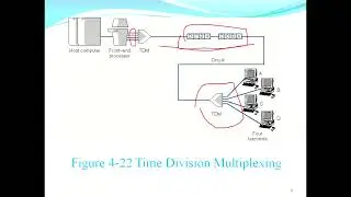 Multiplexing-FDM ,TDM ,STDM & Inverse Multiplexing
