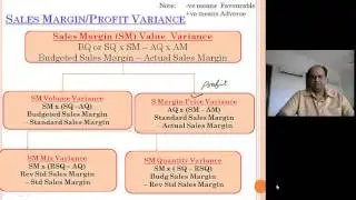 Standard Costing Video Lectures for CA CS and CMA