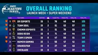 Overall ranking after Launch week and Super Weekend of BGMS,Team Insane is on Top