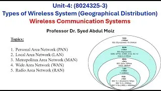 Wireless Communication System Unit 4: Types of Wireless Communication System PAN, LAN, MAN, WAN, RAN
