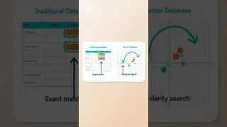 Vector DBs vs Traditional DBs (Core Difference)