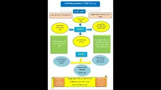 المحاضرة الاولى من دورة ( الكتابةالاحترافية الاكاديمية  ) الفرق بين ( Sentence and phrase )