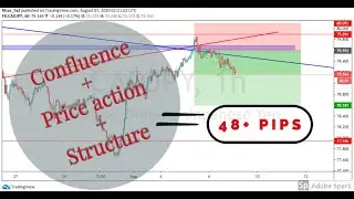 Using forex market structure for Confluence trading | Support and resistance trading for beginners