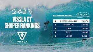 Vissla CT Shaper Rankings: Channel Islands Breaks out the Gates in Dominant Stride