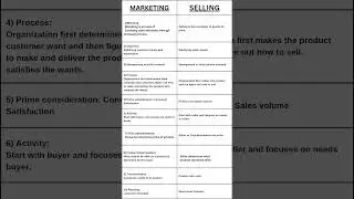 Difference between Marketing and Selling #marketing #selling #diffrence #agroconnect